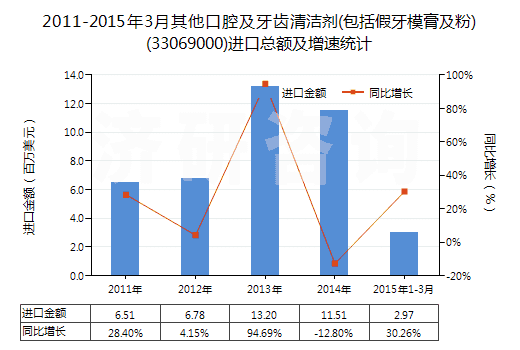 2011-2015年3月其他口腔及牙齒清潔劑(包括假牙模膏及粉)(33069000)進(jìn)口總額及增速統(tǒng)計(jì)